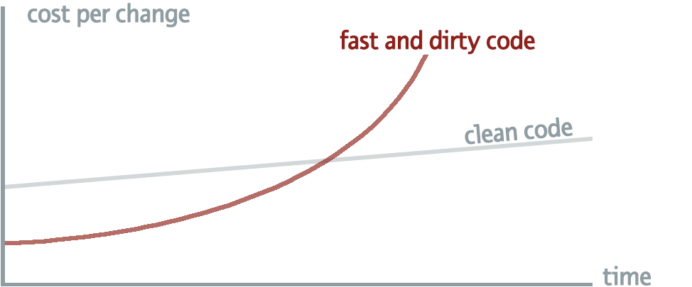 Kostenentwicklung im Vergleich: fast code vs clean code